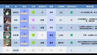 原神3.0爆料最新,神秘新世界,探索未知领域的奇幻冒险 第1张 原神3.0爆料最新,神秘新世界,探索未知领域的奇幻冒险 第1张